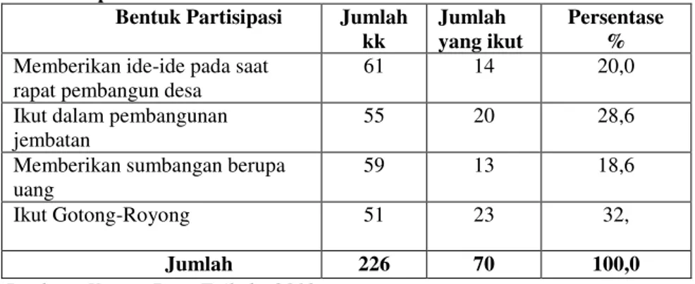 Tabel 1. Bentuk-Bentuk Partisipasi Masyarakat Dalam Pembangunan Desa Di Desa Taikako  Kecamatan Sikakap