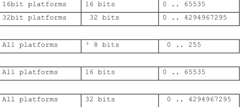 Table 3.2: Standar Domain Dasar 