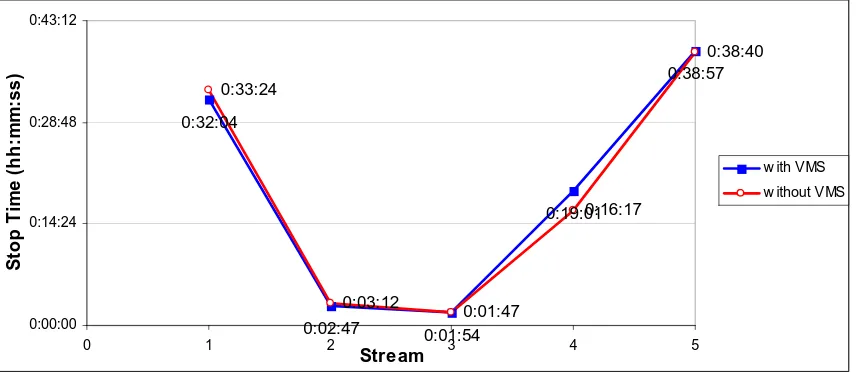 Fig. 4. Travel time comparison in congested streams between with and without VMS  