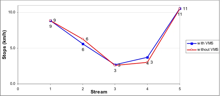 Fig. 7. Stops comparison in congested streams between with and without VMS 