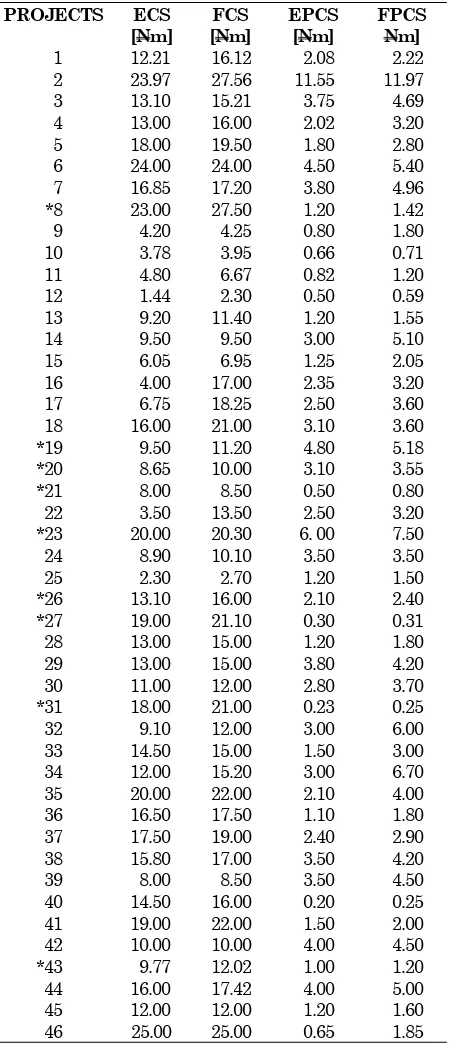 Table 2. Derived Prime Cost and Contract Sum Ratios 