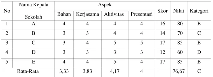 Tabel 4.1 Data Hasil Observasi ( siklus I ) 