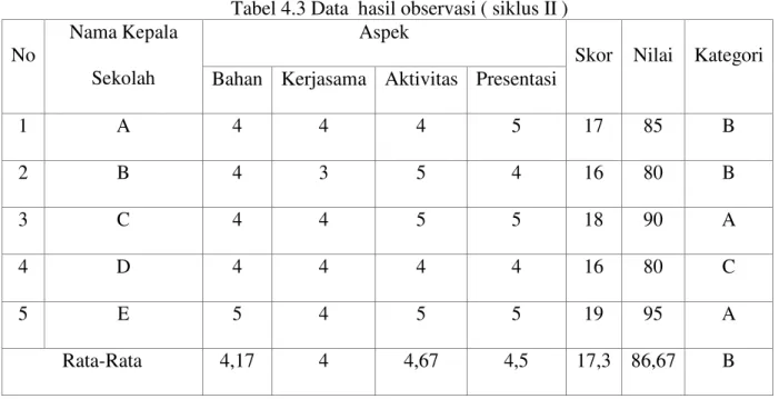 Tabel 4.3 Data  hasil observasi ( siklus II )  No 