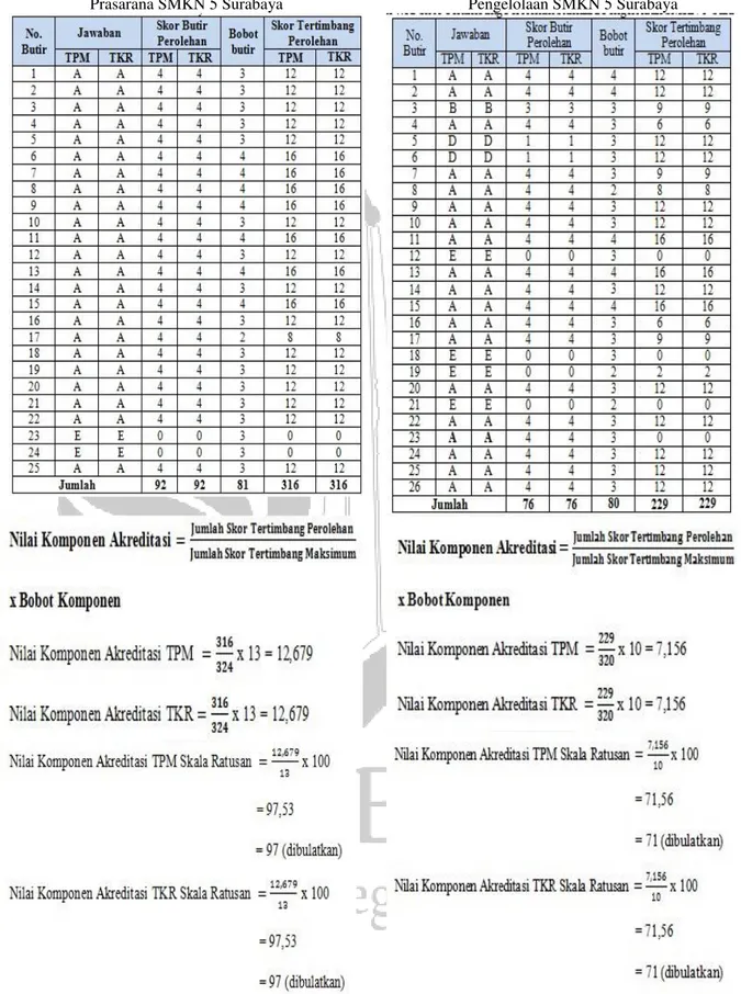 Tabel 4.11 Skor Tertimbang Perolehan Standard Sarana  Prasarana SMKN 5 Surabaya 