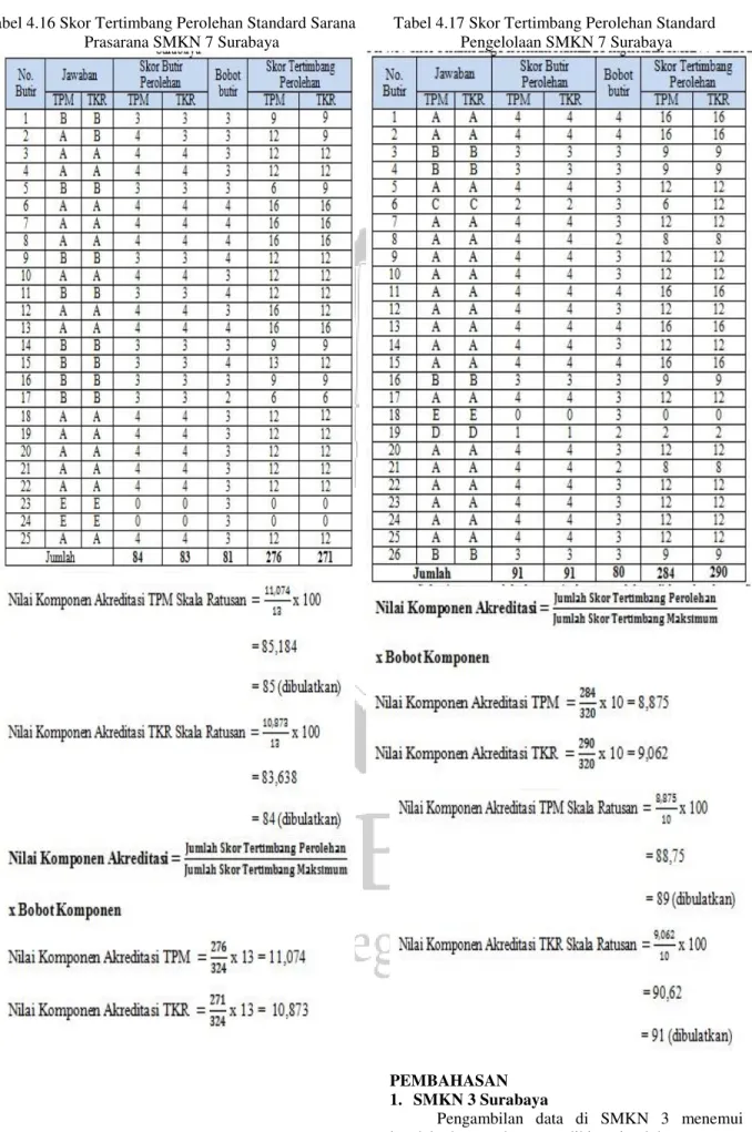 Tabel 4.16 Skor Tertimbang Perolehan Standard Sarana  Prasarana SMKN 7 Surabaya 