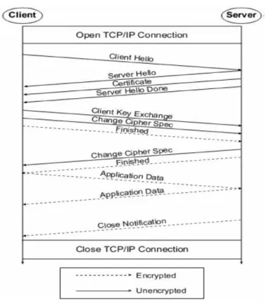 Gambar 2.5. Proses SSL Handsake 