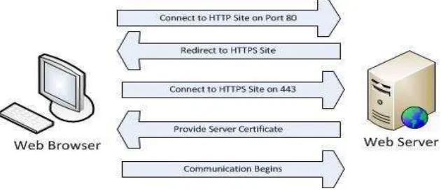 Gambar 2.9. Proses Komunikasi HTTPS 