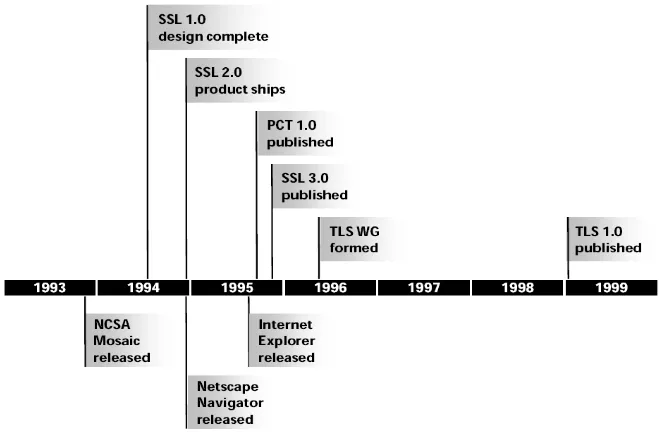 Gambar 2.1.Sejarah Perkembangan SSL 