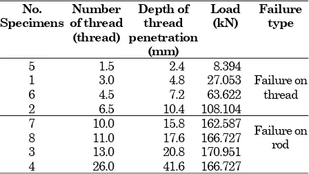 Table 5. Specimen classifications based on the failure type 