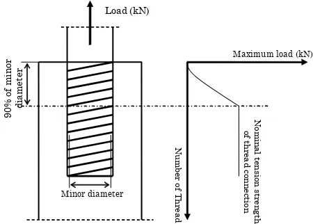 Fig. 10. Illustration of the correlation between maximum load and number of thread  