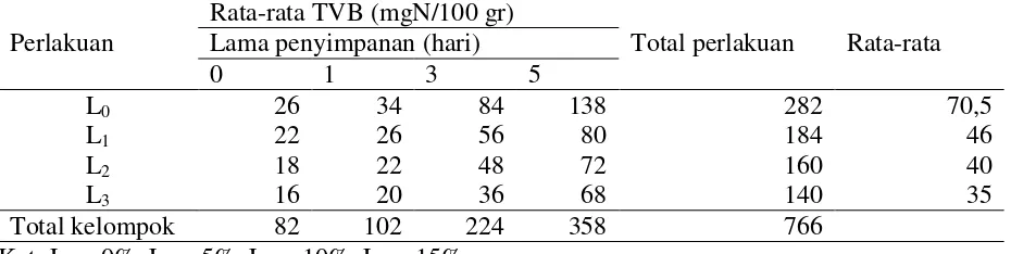 Tabel 1. Rata-rata nilai total koloni bakteri (TPC) ikan gabus yang diawetkan dengan bubuk laja gowah pada konsentrasi berbeda yang disimpan pada suhu kamar  