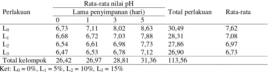 Tabel 4.  Nilai organoleptic bau ikan gabus yang diawetkan dengan bubuk rimpang laja gowah 
