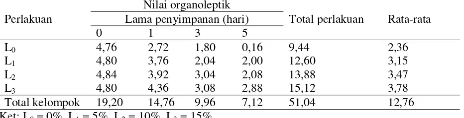Tabel 7.  Nilai organoleptic keadaan lendir ikan gabus yang diawetkan dengan bubuk rimpang laja gowah pada konsentrasi yang berbeda disimpan pada suhu kamar 