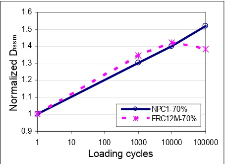 Fig. 8. Chloride penetration of 70% cyclic loading.  