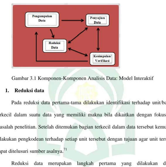 Gambar 3.1 Komponen-Komponen Analisis Data: Model Interaktif 