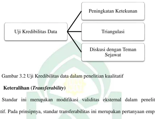 Gambar 3.2 Uji Kredibilitas data dalam penelitian kualitatif 