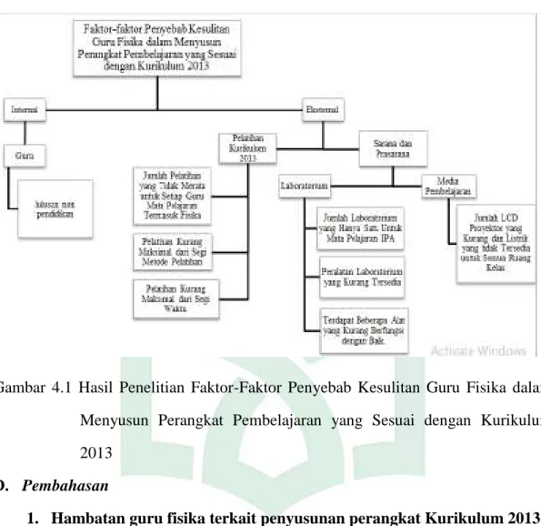 Gambar  4.1  Hasil  Penelitian  Faktor-Faktor  Penyebab  Kesulitan  Guru  Fisika  dalam  Menyusun  Perangkat  Pembelajaran  yang  Sesuai  dengan  Kurikulum  2013 