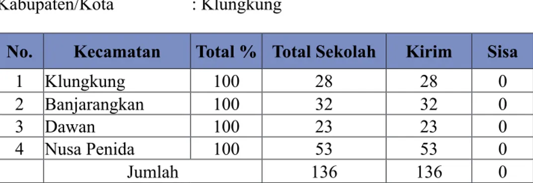 Tabel 3.2  Progres Pengiriman Data PMP Jenjang SD Kabupaten Klungkung