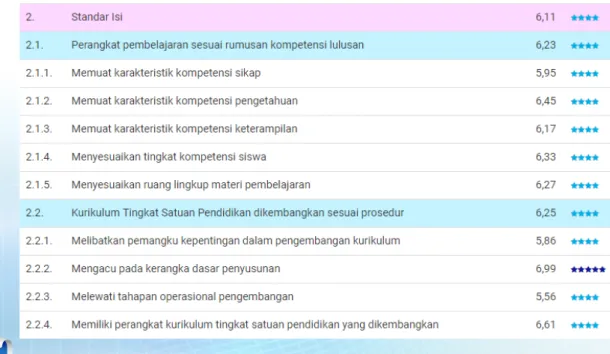 Tabel 3.7 Capaian Standar Isi Jenjang SD Kabupaten Klungkung Tahun 2018