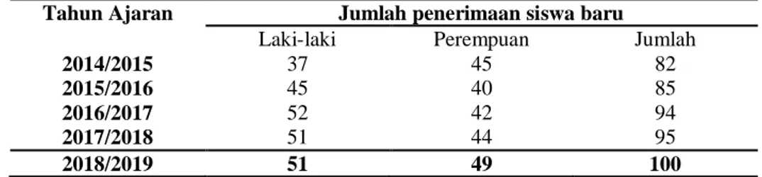 Tabel 1. Peningkatan jumlah penerimaan siswa baru tahun ajaran 2014/2015 – 2018/2019 