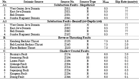 Table 1. Estimated maximum magnitude and slip rate for earthquake sources influencing the site location 