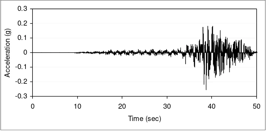 Fig.  10.  Scaled spectra to T=2.0 second for Suramadu Bridge with 3300 year return period of hazard 
