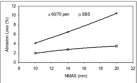 Fig. 4. Relationship between VIM and NMAS of SLPA mixes   