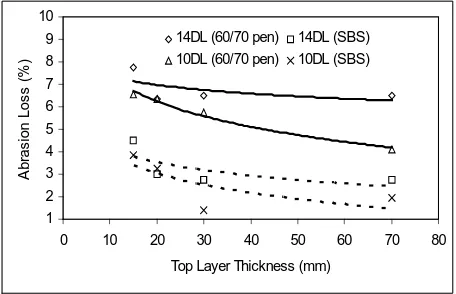 Fig. 8. Relationship between abrasion loss and top layer thickness   