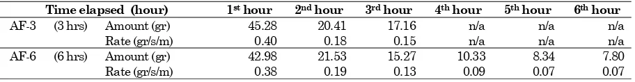 Table 2. Transport pattern as a function of time during antecedent flow tests 