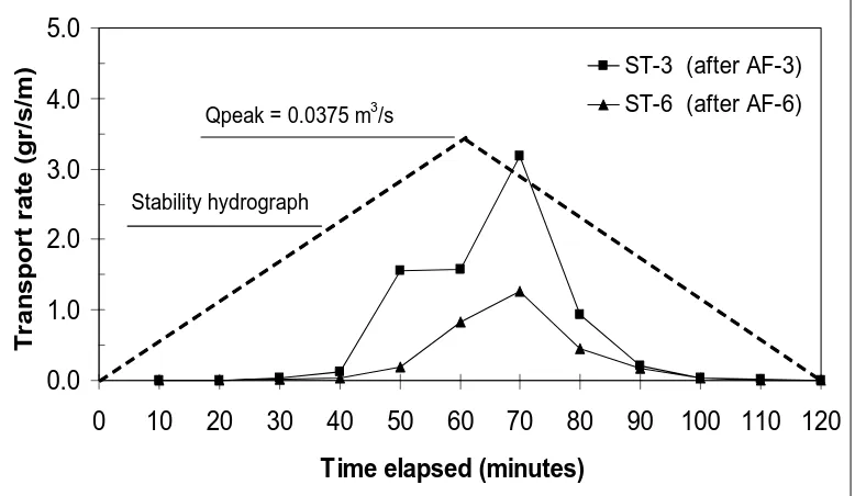 Fig. 2. Bed load transport rate pattern during stability tests (Note: hydrograph not to scale) 