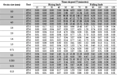 Table 3.  Fractional transported bed load (grams) during stability tests ST-3 and ST-6 