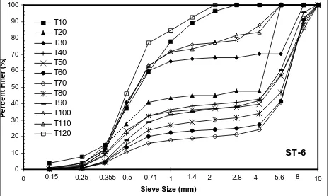 Fig. 3. Grain size distribution  of transported bedload for stability test ST-3 