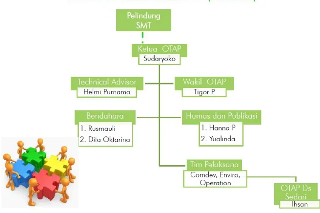 Gambar 4.  Struktur Organisasi OTAP PHE ONWJ 