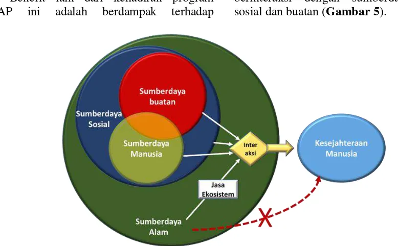 Gambar 5.  Interaksi sumberdaya alam dan sosial untuk kesejahteraan manusia  (diadopsi dari Costanza et al, 2014, Wahyudin, 2017) 