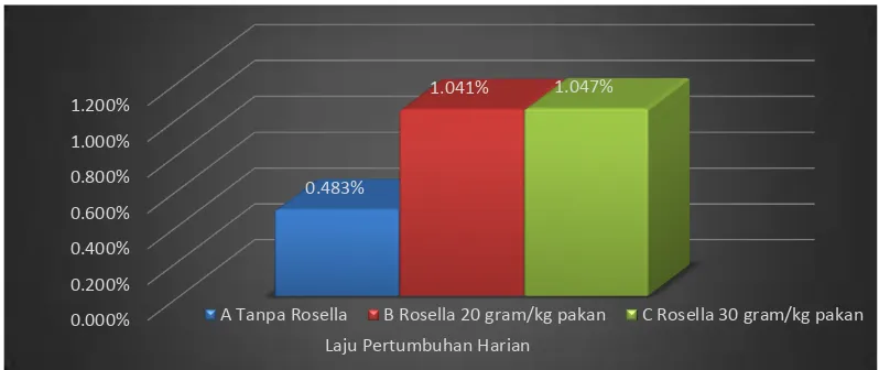 Gambar 1 Laju pertumbuhan harian pada setiap perlakuan selama percobaan