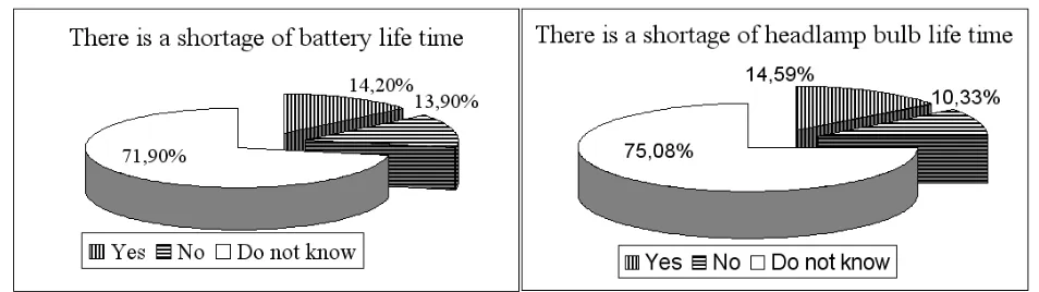 Fig. 6. The Responses of road users regarding the indication that daytime headlamp rule can reduce battery life and bulbslife