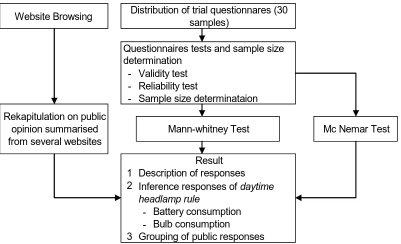 Fig. 2. The framework of evaluation of safety riding campaign. 