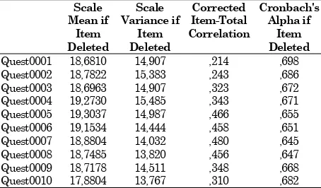 Table 3. Validity test, (output SPSS [8]) 