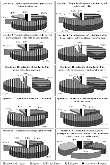 Fig. 5. Description of responses of road users 