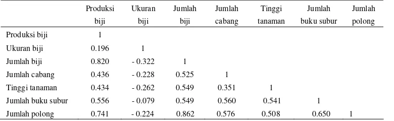 Tabel 4 Nilai korelasi antar karakter dari tanaman sampel. 