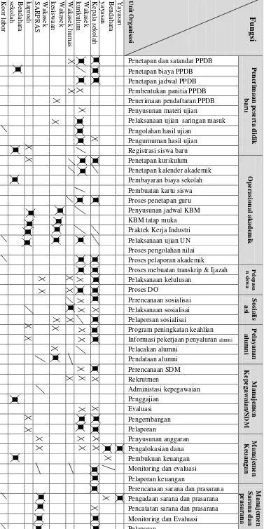 Tabel 4.2 Matriks pemetaan fungsi proses bisnis terhadap unit organisasi 