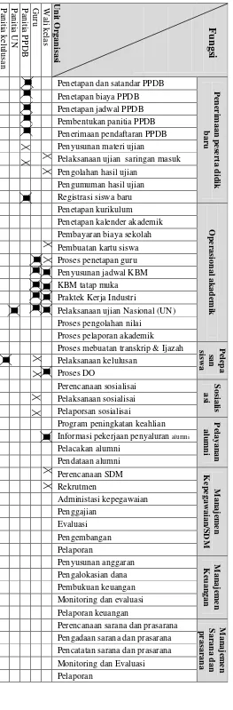 Tabel 4.2 Matriks pemetaan fungsi proses bisnis terhadap unit organisasi (Lanjutan) 