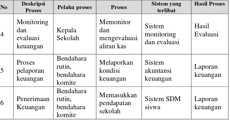 Tabel 4.5 Deskripsi Proses Keuangan (Lanjutan) 