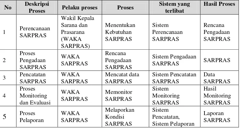 Tabel 4.8 Deskripsi Proses Sarana dan Prasarana (SARPRAS) 