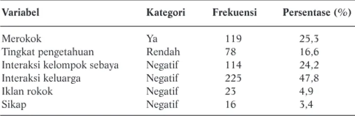 Tabel 1.  Hasil Analisis Univariat Determinan Perilaku Merokok Remaja SMP