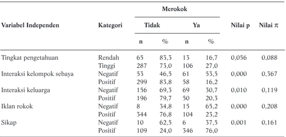 Tabel 2. Hasil Analisis Bivariat Determinan Perilaku Merokok Remaja  Merokok 