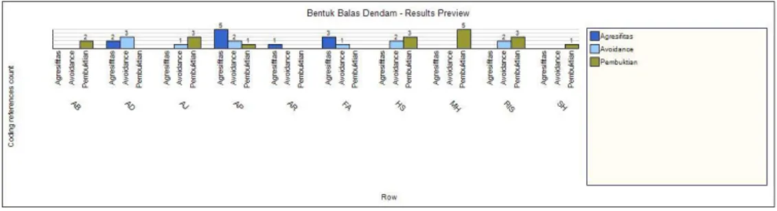 Grafik 4.3. Bentuk Balas Dendam 