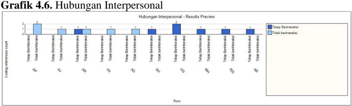 Grafik 4.6. Hubungan Interpersonal 