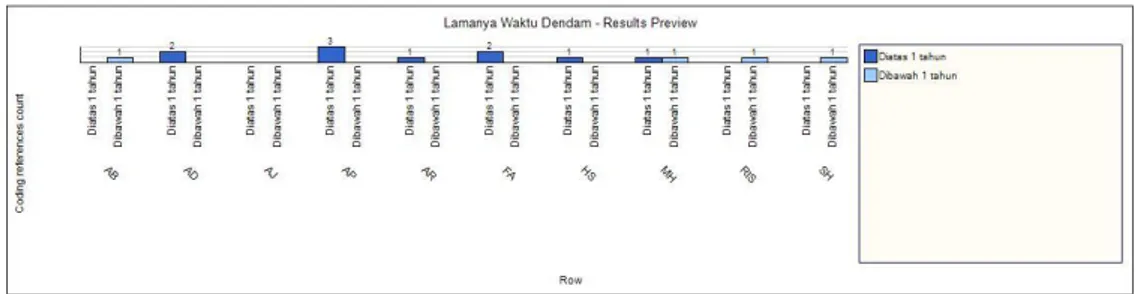 Grafik 4.8. Lamanya Dendam 