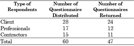 Table 1. Number of questionnaires administered on res-pondents 